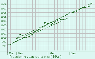 Graphe de la pression atmosphrique prvue pour Loudac