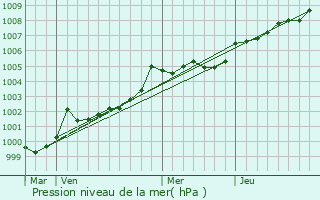 Graphe de la pression atmosphrique prvue pour Dol-de-Bretagne