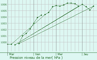 Graphe de la pression atmosphrique prvue pour Southampton