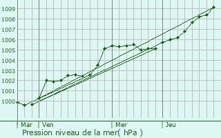 Graphe de la pression atmosphrique prvue pour Gfosse-Fontenay