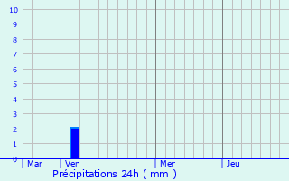 Graphique des précipitations prvues pour Ellinik