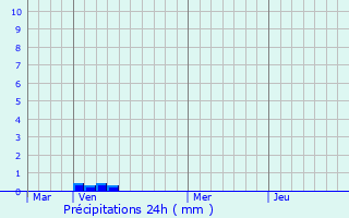 Graphique des précipitations prvues pour Arvi