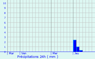 Graphique des précipitations prvues pour Panruti