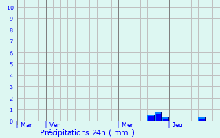 Graphique des précipitations prvues pour Cibla