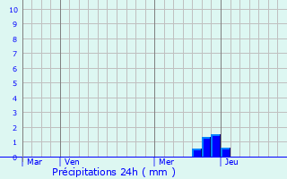 Graphique des précipitations prvues pour Vasylkiv