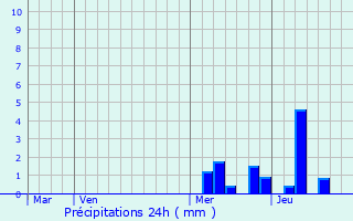 Graphique des précipitations prvues pour Tiruvottiyur