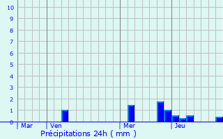 Graphique des précipitations prvues pour Nelamangala