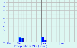 Graphique des précipitations prvues pour Kuppam