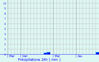 Graphique des précipitations prvues pour Khrystynivka