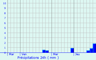Graphique des précipitations prvues pour Samoylovka