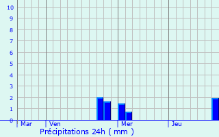Graphique des précipitations prvues pour Kagal