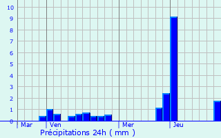 Graphique des précipitations prvues pour Ashgabat