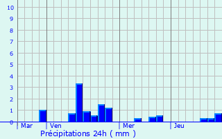 Graphique des précipitations prvues pour Amol