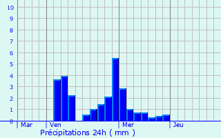 Graphique des précipitations prvues pour Kushchvskaya