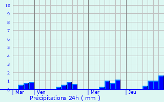 Graphique des précipitations prvues pour Shillong
