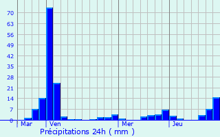 Graphique des précipitations prvues pour Gampola
