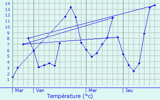 Graphique des tempratures prvues pour Kse