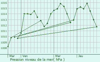 Graphe de la pression atmosphrique prvue pour Sirvan