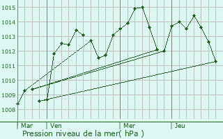 Graphe de la pression atmosphrique prvue pour Idil