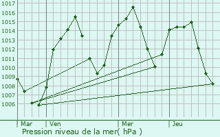 Graphe de la pression atmosphrique prvue pour Hashtrud