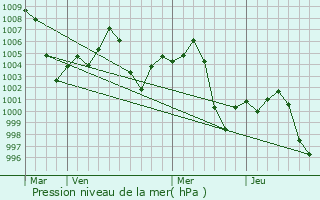 Graphe de la pression atmosphrique prvue pour Asandh