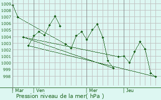 Graphe de la pression atmosphrique prvue pour Daudnagar