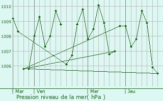 Graphe de la pression atmosphrique prvue pour Panruti