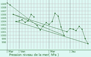 Graphe de la pression atmosphrique prvue pour Jatoi Shimali