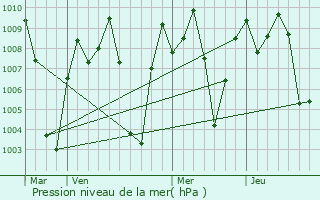 Graphe de la pression atmosphrique prvue pour Nelamangala