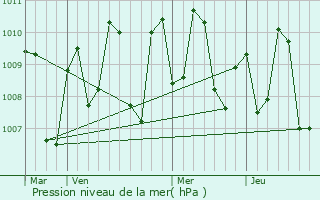 Graphe de la pression atmosphrique prvue pour Chavakkad