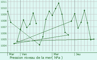 Graphe de la pression atmosphrique prvue pour Kagal