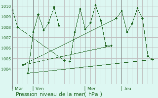 Graphe de la pression atmosphrique prvue pour Kuppam