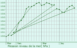 Graphe de la pression atmosphrique prvue pour Amol