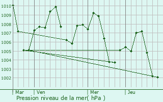 Graphe de la pression atmosphrique prvue pour Shillong