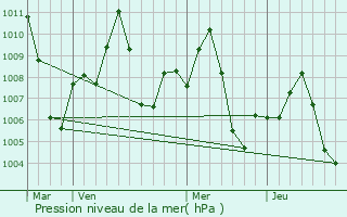 Graphe de la pression atmosphrique prvue pour Belonia