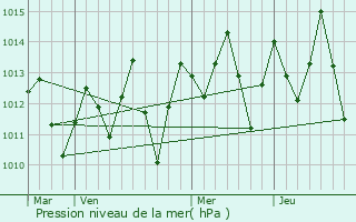 Graphe de la pression atmosphrique prvue pour So Jos de Mipibu