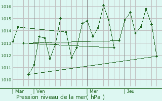 Graphe de la pression atmosphrique prvue pour Majengo
