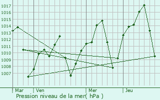 Graphe de la pression atmosphrique prvue pour So Desidrio