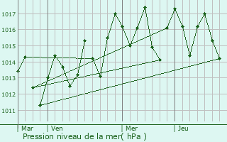 Graphe de la pression atmosphrique prvue pour Ambodivoara
