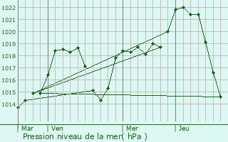 Graphe de la pression atmosphrique prvue pour Aydintepe