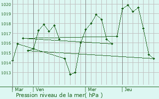 Graphe de la pression atmosphrique prvue pour Saraykent