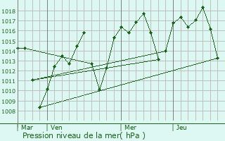 Graphe de la pression atmosphrique prvue pour Miguel Calmon