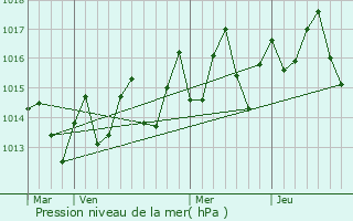 Graphe de la pression atmosphrique prvue pour Ribeira Grande