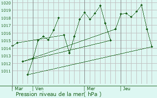 Graphe de la pression atmosphrique prvue pour Lajinha