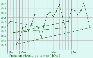 Graphe de la pression atmosphrique prvue pour Itagib