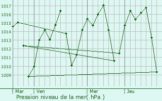 Graphe de la pression atmosphrique prvue pour Moshi