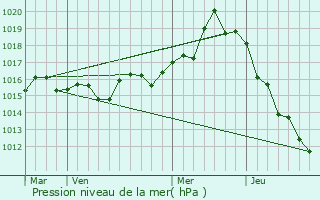 Graphe de la pression atmosphrique prvue pour Ellinik