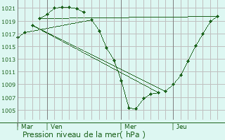 Graphe de la pression atmosphrique prvue pour Vuktyl