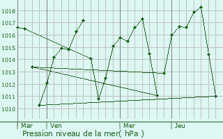 Graphe de la pression atmosphrique prvue pour Passos