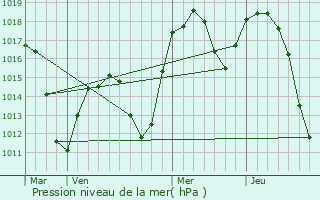 Graphe de la pression atmosphrique prvue pour Suhut